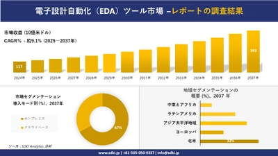 電子設計自動化（EDA）ツール市場の発展、傾向、需要、成長分析および予測2025ー2037年