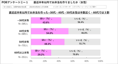 コロナ禍のお弁当事情、~40代男性2割がお弁当を作っている 「セブンプレミアム」人気の理由をレシートから分析 