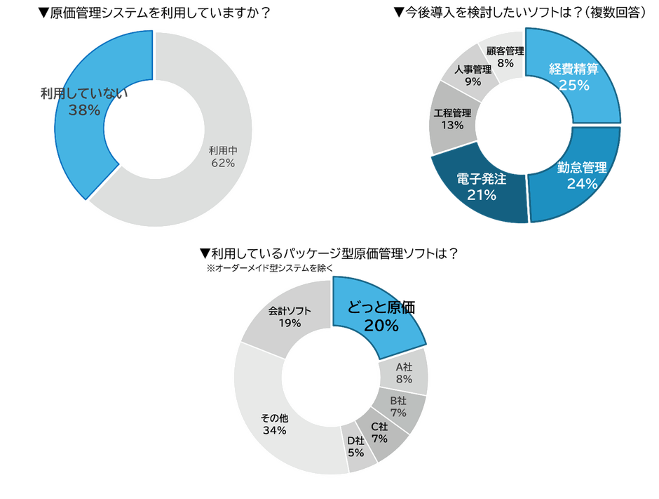 建設業へのアンケート結果(抜粋)