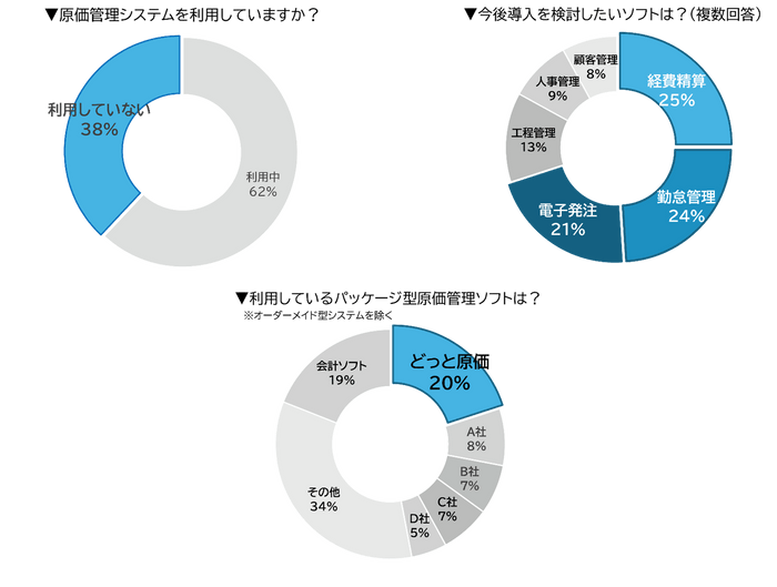 建設業へのアンケート結果(抜粋)