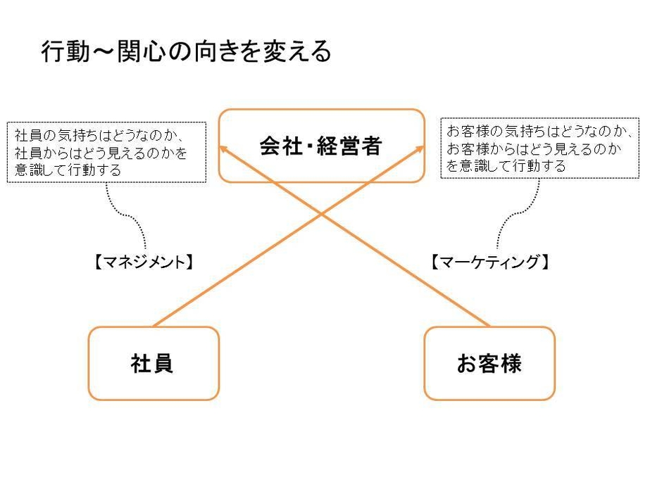 関心の向きを変える