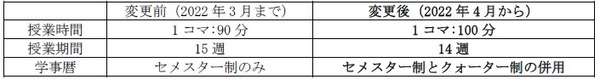 2022年度からの変更箇所