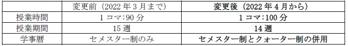 2022年度からの変更箇所