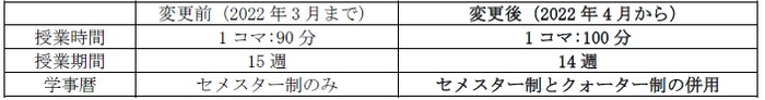 2022年度からの変更箇所