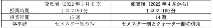 2022年度からの変更箇所