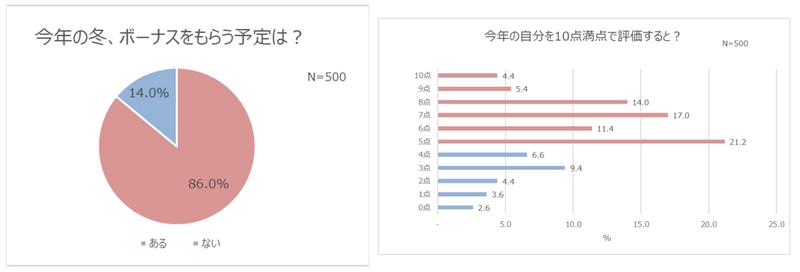 働く女性の8割以上、冬のボーナスをもらえる！ 支給額1位は「10～30万円」 “自分へのご褒美”を買う人は約半数！