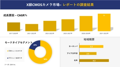 X線CMOSカメラ市場の発展、動向、巨大な需要、成長分析および予測2023ー2035年