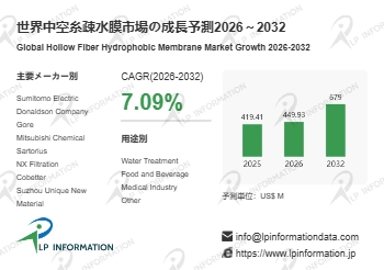 中空糸疎水膜の世界市場調査レポート:競合分析、予測2026-2032
