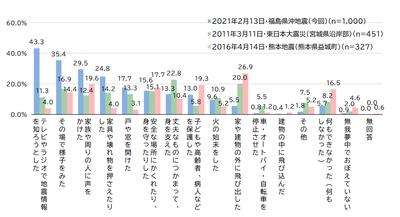 東日本大震災10年 自主調査レポート　 2021年2月13日福島県沖を震源とする地震に関する調査と 震災の伝承・風化に関する調査を実施