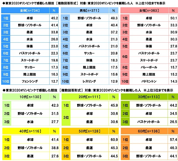 東京2020オリンピックで感動した競技