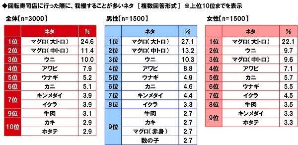 回転寿司店に行った際に、我慢することが多いネタ