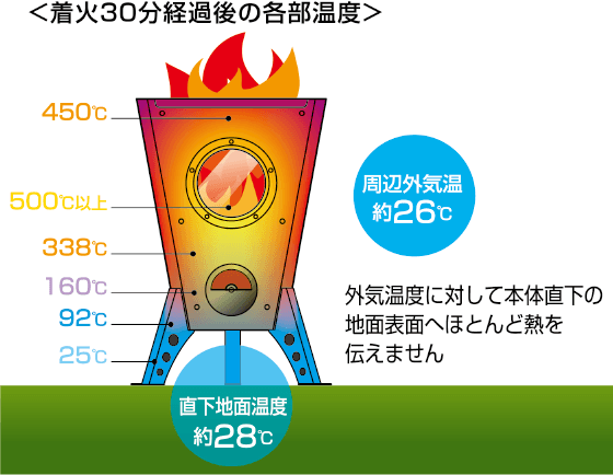 温度分布イラスト