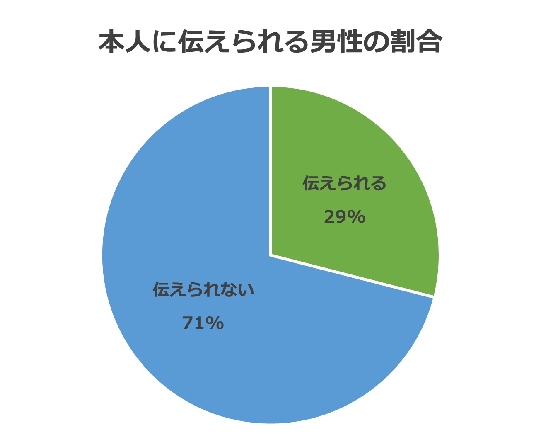 本人に伝えられる男性の割合