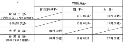 平成30年3月期配当予想の修正