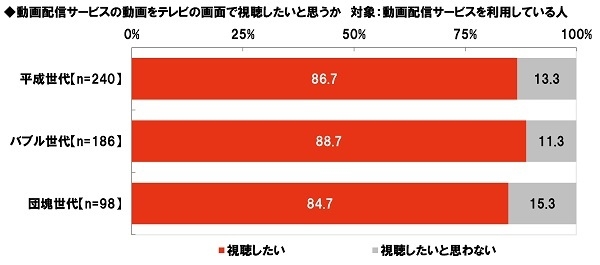 動画配信サービスの動画をテレビの画面で視聴したいと思うか