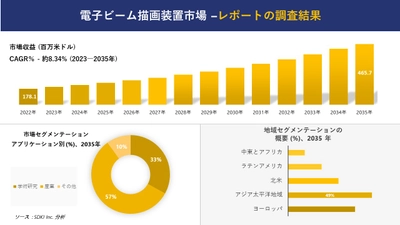 電子ビーム描画装置市場の発展、傾向、需要、成長分析および予測 2023―2035 年