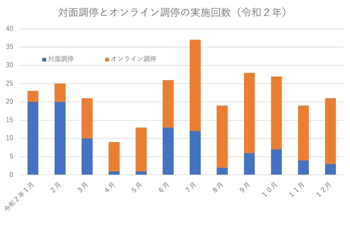 対面調停とオンライン調停の実施比率