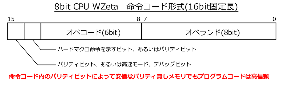 命令コード内パリティ