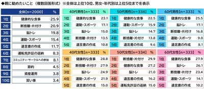 親に勧めたいこと