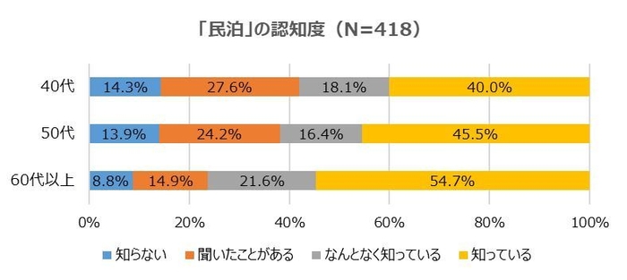 「民泊」の認知度