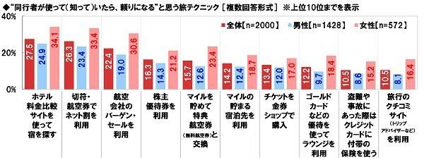 “同行者が使っていたら、頼りになる”と思う旅テクニック