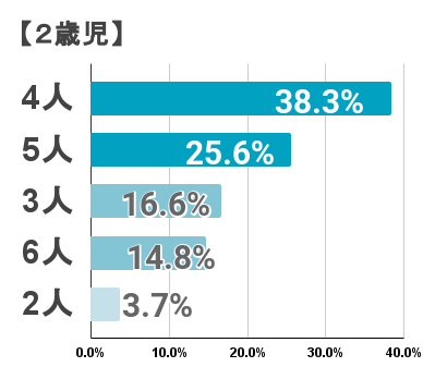 2歳児