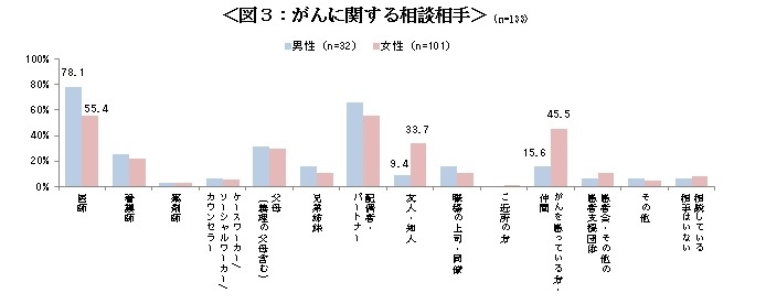 図３：がんに関する相談相手