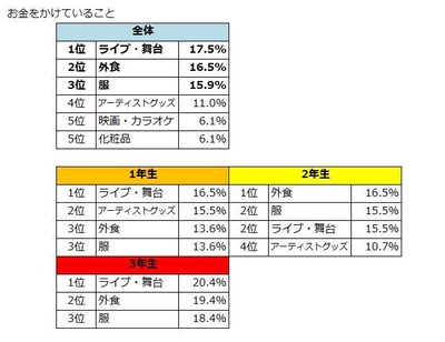 JKがお金をかけていること