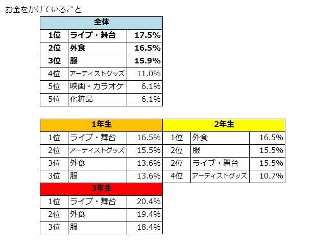 JKがお金をかけていること