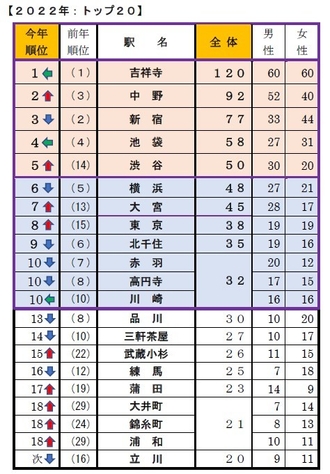 【Q2】単身者が住みやすい街はどこですか？