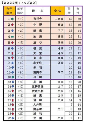 【Q2】単身者が住みやすい街はどこですか?