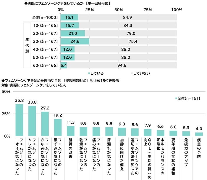 実際にフェムゾーンケアをしているか/フェムゾーンケアを始めた理由や目的