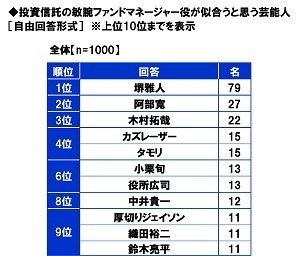 投資信託の敏腕ファンドマネージャー役が似合うと思う芸能人