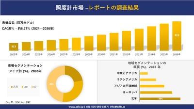 照度計市場の発展、傾向、需要、成長分析および予測2024ー2036年