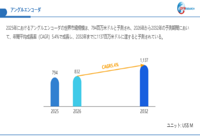 上記データは、QYResearch報告書「アングルエンコーダ―グローバル市場シェアとランキング、全体の売上と需要予測、2026~2032」に基づく