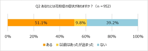 花粉症経験者は6割超。オレンジページ「ほぼ1000人にききました」が調査結果を発表。〜物価高による花粉症対策の変化も〜