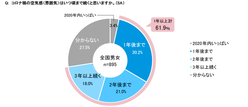 図7 コロナ禍はいつ頃まで続く?
