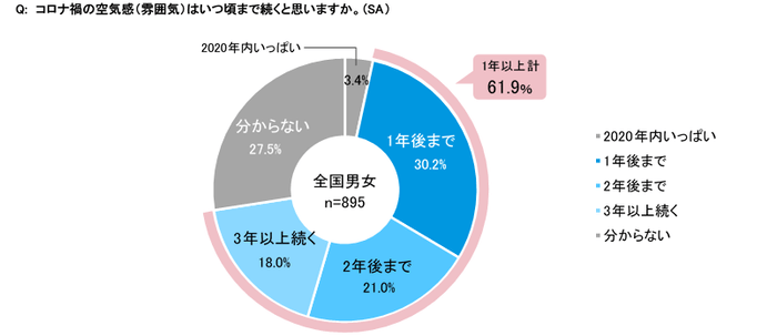 図7　コロナ禍はいつ頃まで続く？