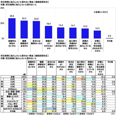 労災保険に加入したいと思わない理由