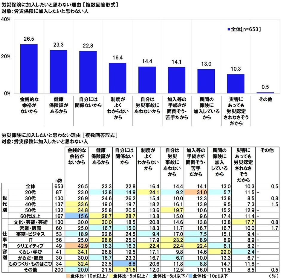 労災保険に加入したいと思わない理由