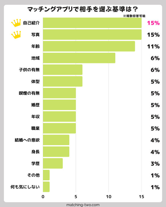 マッチングアプリで相手を選ぶ基準は？