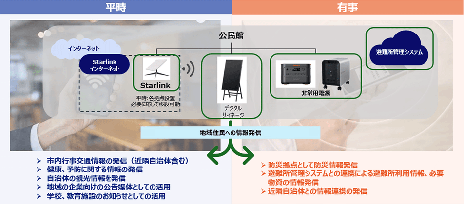 ＜Starlink+避難所管理システム+デジタルサイネージの平時・有事での活用イメージ＞