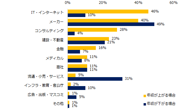 【図5】転職後に年収が上がるミドルと下がるミドルの業種をそれぞれ教えてください。（複数回答可）