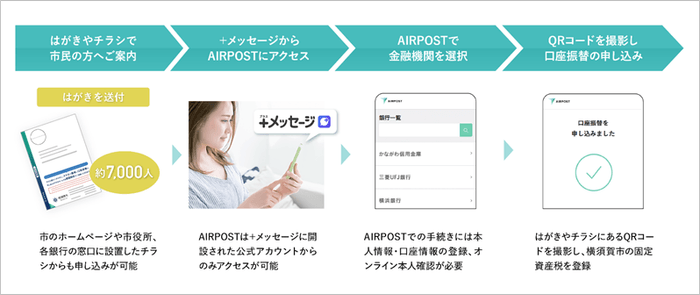 実証第一弾 手続きイメージ