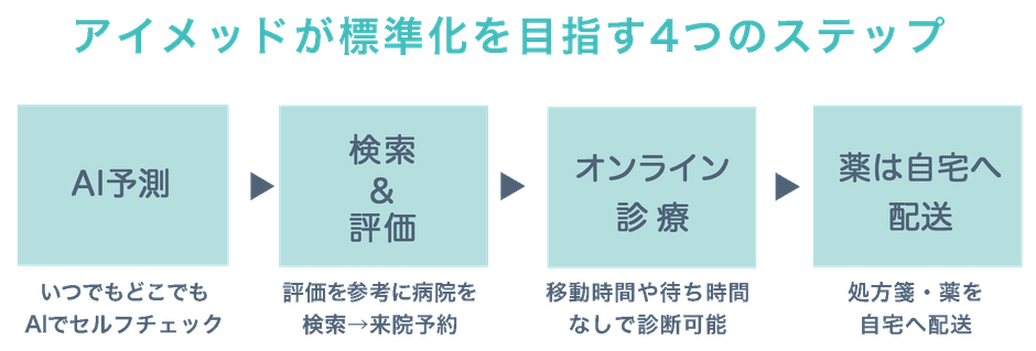 アイメッドが標準化を目指す4つのステップ