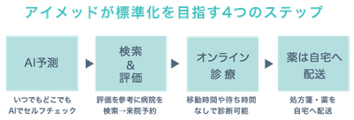アイメッドが標準化を目指す4つのステップ