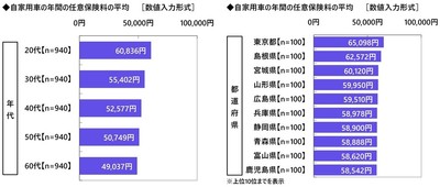 自家用車の年間の任意保険料（年代別・都道府県別）