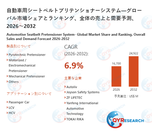 世界の自動車用シートベルトプリテンショナーシステム市場：2032年に6.9%成長率、市場規模は24922百万米ドルに達する見込み