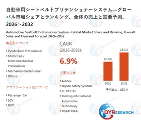 世界の自動車用シートベルトプリテンショナーシステム市場：2032年に6.9%成長率、市場規模は24922百万米ドルに達する見込み