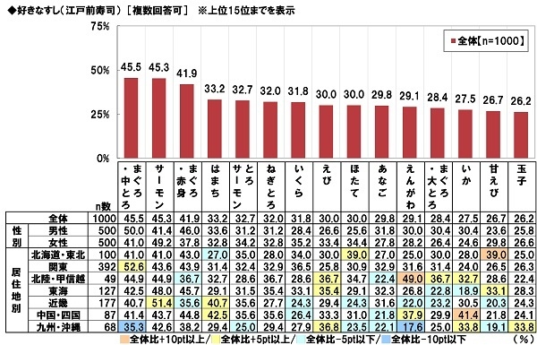 好きなすし（江戸前寿司）